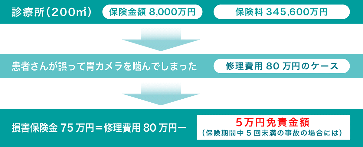 加入例と支払い例