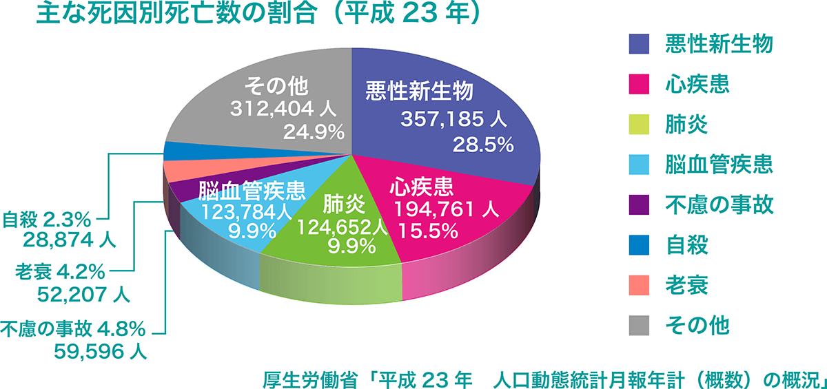 主な死因別死亡数の割合